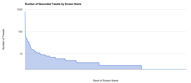 Geo-Enabled Accounts Frequency